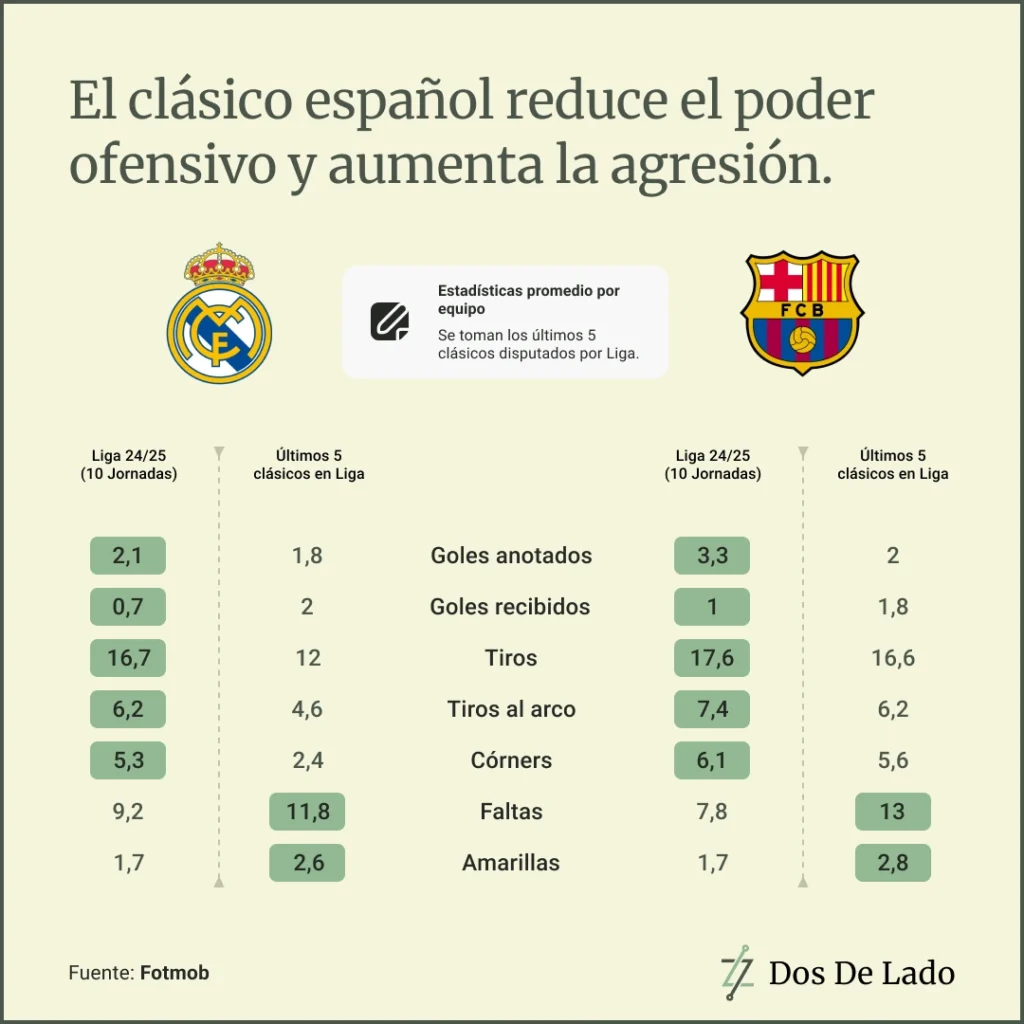 Gráfico comparación Real Madrid vs Barcelona