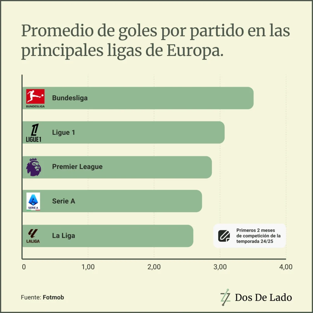 Goles promedio en las principales ligas de Europa