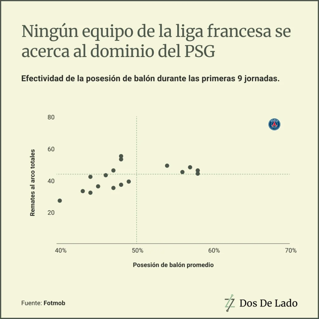 Dominio de juego del PSG en Francia