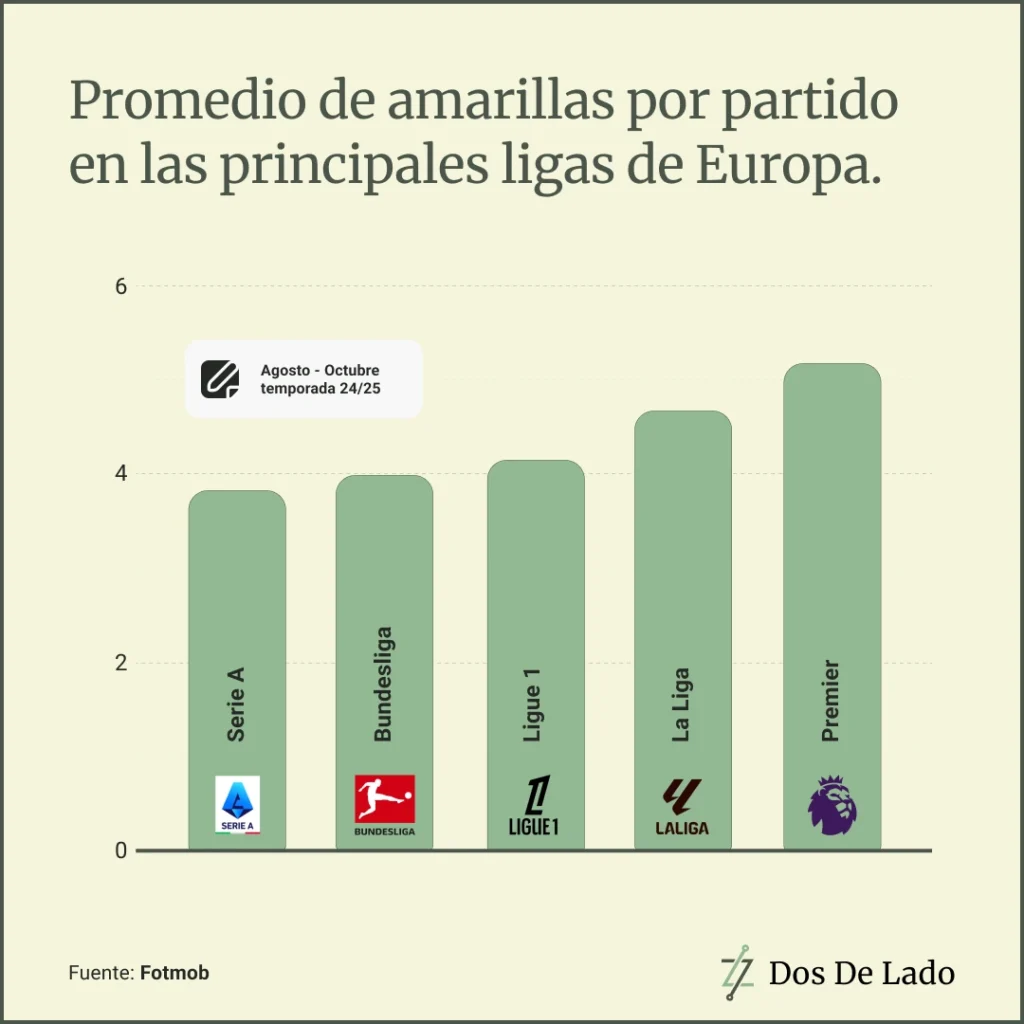 Promedio de amarillas en las principales ligas de Europa