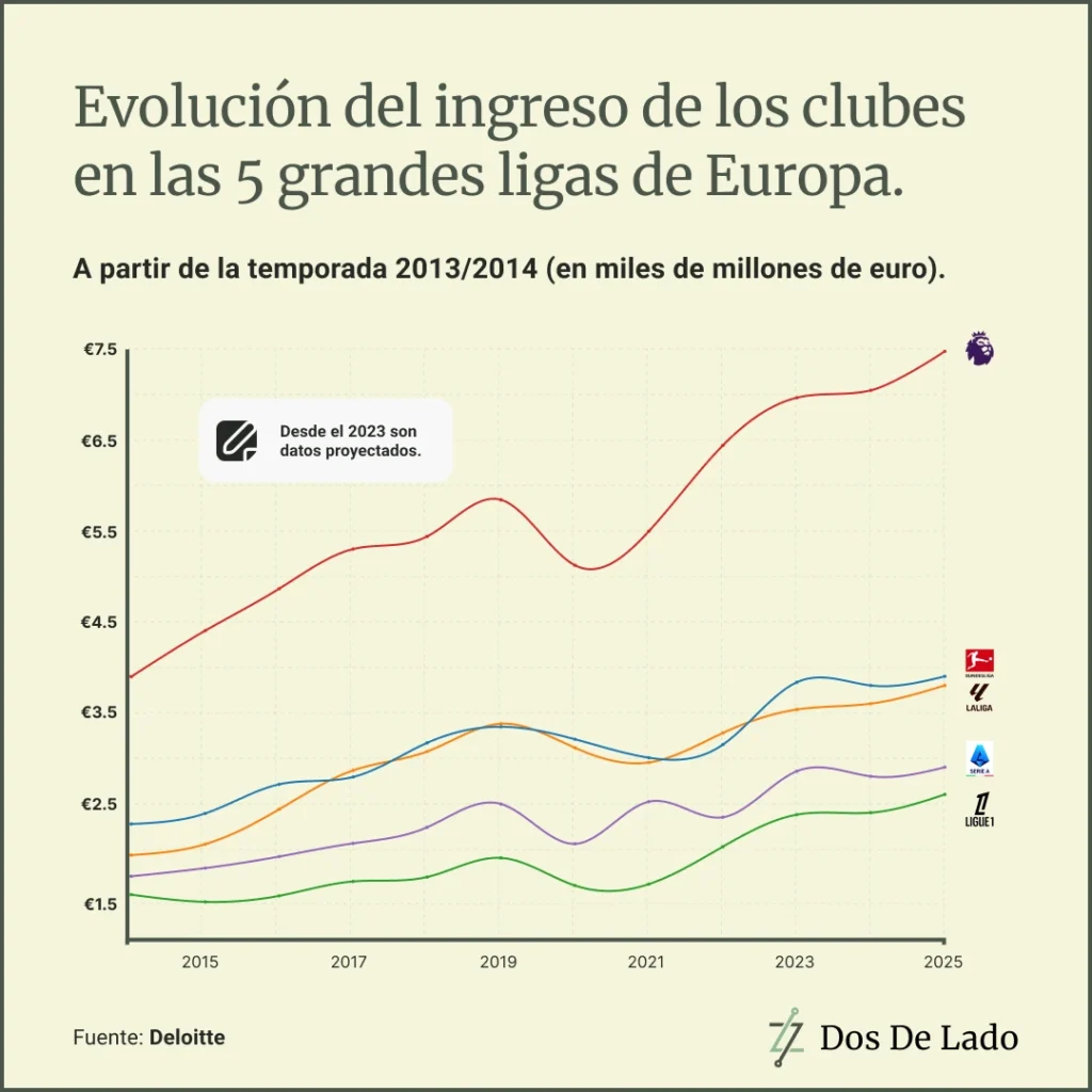 Ingreso de los clubes en las principales ligas de Europa