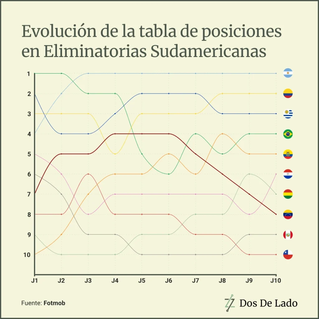 Evolución de la tabla de posiciones de las eliminatorias Conmebol 2026