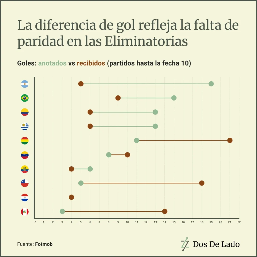 Diferencia de goles en eliminatorias Conmebol 2026