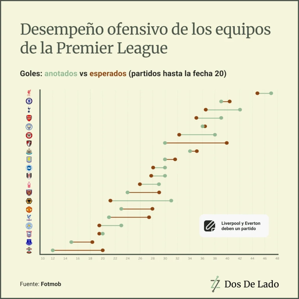 Goles: anotados vs esperados en Premier League